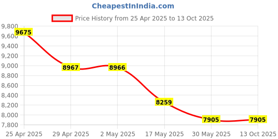 industrybuying.com Acme Enterprises ACME 2050 Bed Side Locker DLX (Deluxe Version) acme enterprises Price History Graph from 25 Apr 2025 to 13 Oct 2025