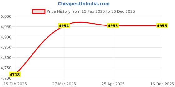 industrybuying.com Acme Enterprises ACME 2057 Saline IV Stand acme enterprises Price History Graph from 15 Feb 2025 to 15 Dec 2025