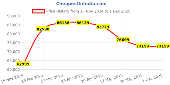 industrybuying.com Acme Enterprises ACME 950 Hydraulic Obstetric Labour Table Telescopic acme enterprises Price History Graph from 15 Nov 2024 to 1 Dec 2025