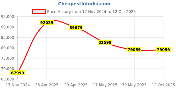 industrybuying.com Acme Enterprises ACME 951A Obstetric Labour Table Telescopic acme enterprises Price History Graph from 17 Nov 2024 to 11 Oct 2025