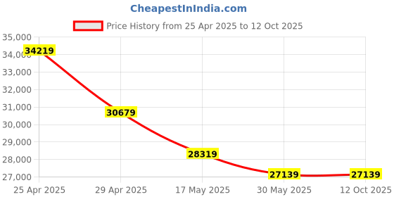 industrybuying.com Acme Enterprises ACME 960 Mechanical Obstetric Labour Table acme enterprises Price History Graph from 25 Apr 2025 to 12 Oct 2025