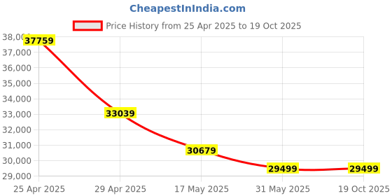 industrybuying.com Acme Enterprises ACME 970 Delivery Bed acme enterprises Price History Graph from 25 Apr 2025 to 18 Oct 2025