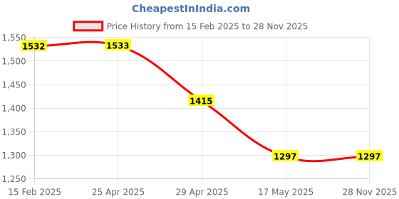 industrybuying.com Acme Enterprises Mild Steel Kick Bucket with S.S. basin ACME 2076A acme enterprises Price History Graph from 15 Feb 2025 to 27 Nov 2025