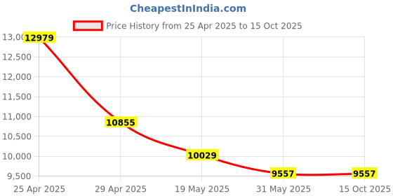 industrybuying.com Acme Enterprises Red Soiled Linen Trolley with Plastic Bucket (ACME 2070P) acme enterprises Price History Graph from 25 Apr 2025 to 13 Oct 2025
