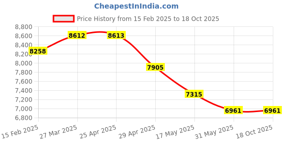 industrybuying.com Acme Enterprises Stainless Steel Soiled Linen Trolley with Canvas Bag ACME 2070A acme enterprises Price History Graph from 15 Feb 2025 to 18 Oct 2025