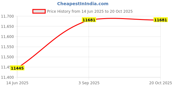 industrybuying.com ACME Single Stage Ring Blower 0.5 HP Three Phase, AVPB-1-80 acme Price History Graph from 14 Jun 2025 to 20 Oct 2025