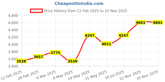 industrybuying.com active GENERIC Bhatti Electric Air Blower 0.1 HP Single Phase Heavy Duty Copper Winding, No. 18 active Price History Graph from 12 Feb 2025 to 24 Nov 2025