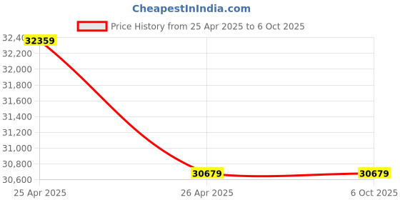 industrybuying.com Active Pixel All-in-one 3 MP Wireless Security Camera System with 16 inch IPS Monitor active pixel Price History Graph from 25 Apr 2025 to 6 Oct 2025