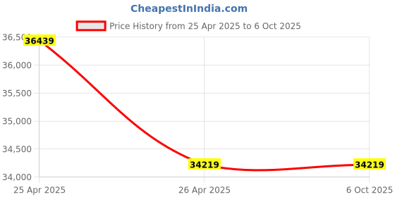 industrybuying.com Active Pixel AUTO-Pair 3MP Wireless 8 Channel HD NVR kit with IP Security Camera active pixel Price History Graph from 25 Apr 2025 to 6 Oct 2025