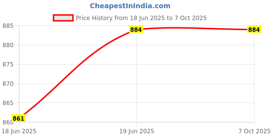 industrybuying.com ActiveX (Australia) Envy BMI Digital Body Weight Scale Tracks 18 Body Parameters with Easy-to-Read Super Bright LCD & Free Smartphone App Black activex Price History Graph from 18 Jun 2025 to 7 Oct 2025