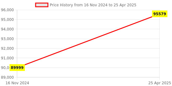 industrybuying.com ACUCAL High Resolution 14 MP Microscopy Camera ACUCAM-14 MP acucal Price History Graph from 16 Nov 2024 to 25 Apr 2025