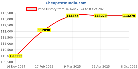 industrybuying.com ACUCAL High Resolution 6.3 MP Microscopy Camera ACUCAM-6.3MP acucal Price History Graph from 16 Nov 2024 to 8 Oct 2025