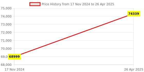 industrybuying.com ACUCAL Image Analysis Software ACUBIO+ acucal Price History Graph from 17 Nov 2024 to 26 Apr 2025
