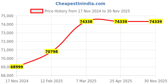 industrybuying.com ACUCAL Stereo Zoom Microscope ACUSZM-745T acucal Price History Graph from 17 Nov 2024 to 30 Nov 2025