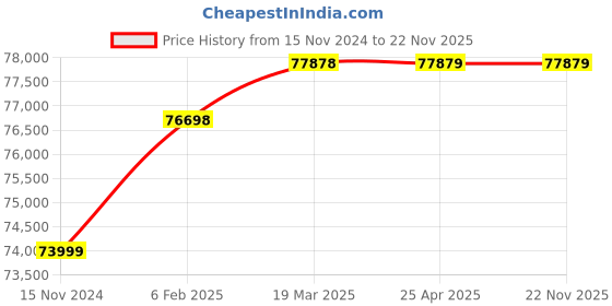 industrybuying.com ACUCAL Stereo Zoom Microscope ACUSZM-850T acucal Price History Graph from 15 Nov 2024 to 22 Nov 2025