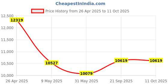 industrybuying.com Acuro 500 ml Radix All In One Sanitation And Disinfectant Kit acuro Price History Graph from 26 Apr 2025 to 11 Oct 2025