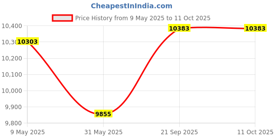 industrybuying.com Acuro 500 ml Radix All In One Sanitation And Disinfectant Kit acuro Price History Graph from 9 May 2025 to 11 Oct 2025