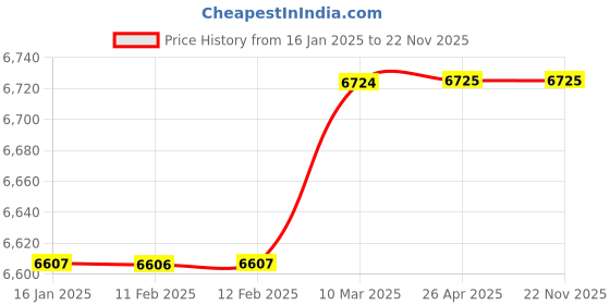 industrybuying.com Acuro Chemiro 909 : Antiscalant Dosing Chemical For Ro (5 Kg Can, Pack Of 4X5 Kg) acuro Price History Graph from 16 Jan 2025 to 22 Nov 2025