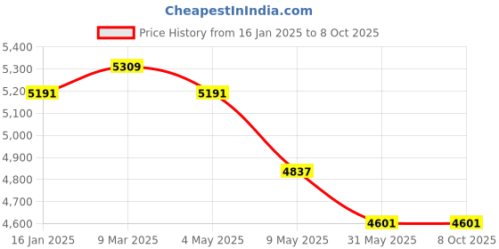 industrybuying.com acuro Pool pH Up pH Increaser For Swimming Pools (1 L, Pack Of 6X1 L) acuro Price History Graph from 16 Jan 2025 to 7 Oct 2025