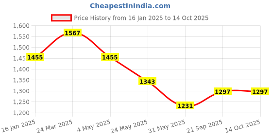 industrybuying.com Acuro Poolo Swimming Pool Pond Spa Fountain Algicide Cleaner (1 L) acuro Price History Graph from 16 Jan 2025 to 13 Oct 2025