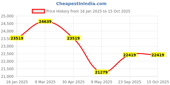 industrybuying.com Acuro Poolo Swimming Pool Pond Spa Fountain Algicide Cleaner (25 Ltr) acuro Price History Graph from 16 Jan 2025 to 15 Oct 2025