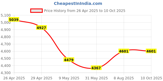 industrybuying.com Acuro Poolo Swimming Pool Pond Spa Fountain Algicide Cleaner (5 L) acuro Price History Graph from 26 Apr 2025 to 9 Oct 2025