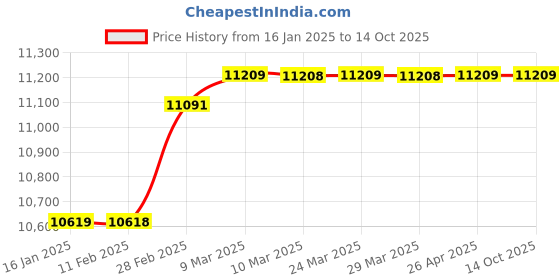 industrybuying.com acuro Radix 31- NSF Certified Low Ph Ro Antiscalant, For Industrial Use Only (5 Kg, Pack Of 4X5 Kg) acuro Price History Graph from 16 Jan 2025 to 13 Oct 2025