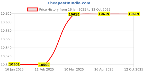 industrybuying.com acuro Radix 39- High Ph Ro Antiscalant | Increases Life Of Ro Membranes, For Industrial Use Only (10 Kg, Pack Of 2X10 Kg) acuro Price History Graph from 16 Jan 2025 to 12 Oct 2025