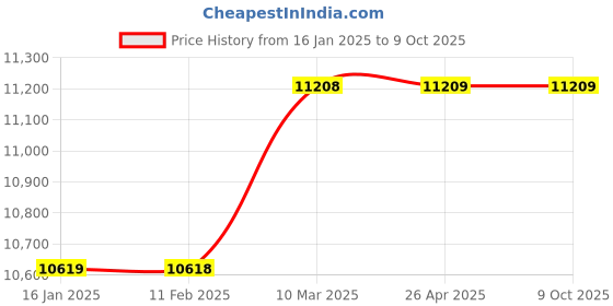 industrybuying.com acuro Radix 39- High Ph Ro Antiscalant | Increases Life Of Ro Membranes, For Industrial Use Only (5 Kg, Pack Of 4X5 Kg) acuro Price History Graph from 16 Jan 2025 to 9 Oct 2025