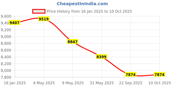 industrybuying.com acuro Radix Fumisan Ready To Use Smoke Disinfectant With 1500 W White Smoke Machine (Combo 2X5 L Disinfectant + Fogging Machine + Transfer Bottle) acuro Price History Graph from 16 Jan 2025 to 9 Oct 2025