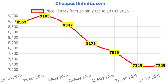 industrybuying.com Acuro Radix Fumisan Ready To Use Smoke Disinfectant With 1500W White Smoke Machine (Combo 6X1 Ltr Disinfectant + Fogging Machine + Transfer Bottle) acuro Price History Graph from 16 Jan 2025 to 13 Oct 2025