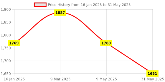 industrybuying.com Acuro Radix Fumisan Ready To Use Smoke Machine Disinfectant Solution, Use With Thermal Fogger Machine 1L (Pack Of 6) acuro Price History Graph from 16 Jan 2025 to 31 May 2025