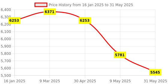 industrybuying.com Acuro Radix Fumisan Ready To Use Smoke Machine Disinfectant Solution, Use With Thermal Fogger Machine 25L (Pack Of 1) acuro Price History Graph from 16 Jan 2025 to 31 May 2025