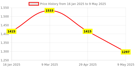 industrybuying.com Acuro Radix Fumisan Ready To Use Smoke Machine Disinfectant Solution, Use With Thermal Fogger Machine 5L (Pack Of 1) acuro Price History Graph from 16 Jan 2025 to 9 May 2025