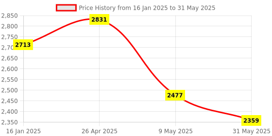 industrybuying.com Acuro Radix Fumisan Ready To Use Smoke Machine Disinfectant Solution, Use With Thermal Fogger Machine 5L (Pack Of 2) acuro Price History Graph from 16 Jan 2025 to 31 May 2025