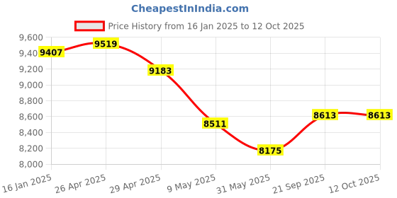 industrybuying.com Acuro Radix Guard 125 : Drug Department Approved Air Disinfectant | Qac Based Cdc & Epa Approved Formulation (Pack Of 2, 2X5 Ltr) acuro Price History Graph from 16 Jan 2025 to 11 Oct 2025