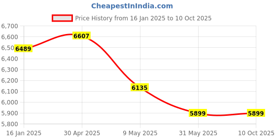 industrybuying.com acuro Rokleen 21:Ro Membrane Cleaner For Industrial Use (10 Kg, 2x10  Kg) acuro Price History Graph from 16 Jan 2025 to 8 Oct 2025