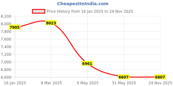 industrybuying.com Acuro Rokleen 21:Ro Membrane Cleaner For Industrial Use (25 Kg) acuro Price History Graph from 16 Jan 2025 to 24 Nov 2025