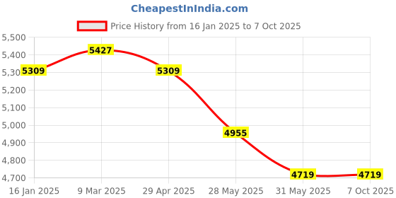industrybuying.com acuro Sparkly Swimming Pool Water Clarifier (1 L, Pack Of 6x1 L) acuro Price History Graph from 16 Jan 2025 to 7 Oct 2025