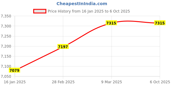 industrybuying.com acuro Sparkly Swimming Pool Water Clarifier (5 L, Pack Of 2X5 L) acuro Price History Graph from 16 Jan 2025 to 5 Oct 2025