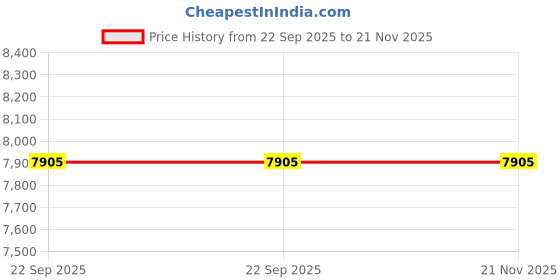 industrybuying.com Acutek Mechanical Stopwatch Stainless Steel 1/10 sec (0.1 sec), W110 acutek Price History Graph from 22 Sep 2025 to 20 Nov 2025