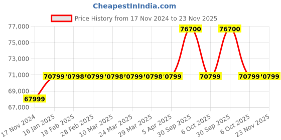 industrybuying.com Aczet 2AWAJ ABBE Refractometer 0.0 - 95.0% Brix aczet Price History Graph from 17 Nov 2024 to 22 Nov 2025