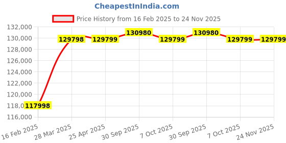 industrybuying.com Aczet Animal Weighing Scale 1000 Kg (1 Ton) Capacity and 200 g Readability, CTG 600A / 1TA aczet Price History Graph from 16 Feb 2025 to 24 Nov 2025
