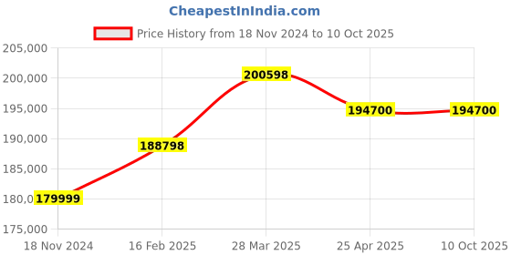 industrybuying.com Aczet Animal Weighing Scale 2000 Kg (2 Ton) Capacity and 200 g Readability, CTG 2TA 1 aczet Price History Graph from 18 Nov 2024 to 10 Oct 2025