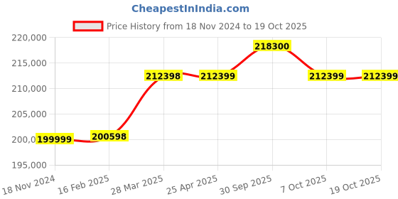 industrybuying.com Aczet Animal Weighing Scale 2000 Kg (2 Ton) Capacity and 500 g Readability, CTG 2TA 2 aczet Price History Graph from 18 Nov 2024 to 17 Oct 2025