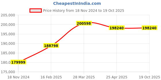 industrybuying.com Aczet Animal Weighing Scale 2000 Kg (2 Ton) Capacity and 500 g Readability, CTG 2TA 3 aczet Price History Graph from 18 Nov 2024 to 17 Oct 2025
