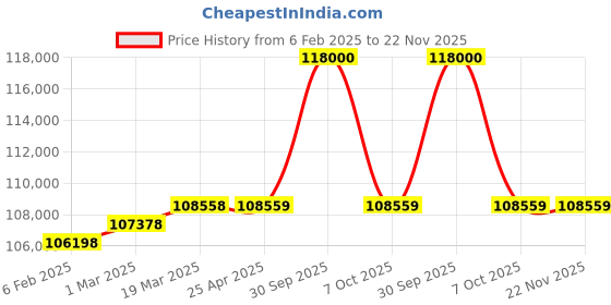 industrybuying.com Aczet Animal Weighing Scale 600 Kg Capacity and 100 g Readability, CTG 600A aczet Price History Graph from 6 Feb 2025 to 22 Nov 2025