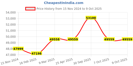 industrybuying.com Aczet Antistatic Ionizer with Frame Size 268x110x295 mm and 0-40°C Working Temperature, CI - 01 aczet Price History Graph from 15 Nov 2024 to 8 Oct 2025