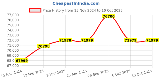industrybuying.com Aczet APM-4 Lab Polarimeter  -180° to 180° aczet Price History Graph from 15 Nov 2024 to 10 Oct 2025