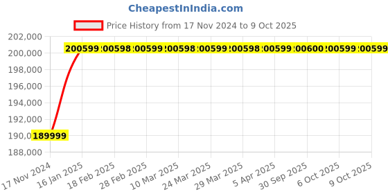 industrybuying.com Aczet ARM-2S Digital ABBE Refractometer 0.0 - 100.0% Brix aczet Price History Graph from 17 Nov 2024 to 9 Oct 2025